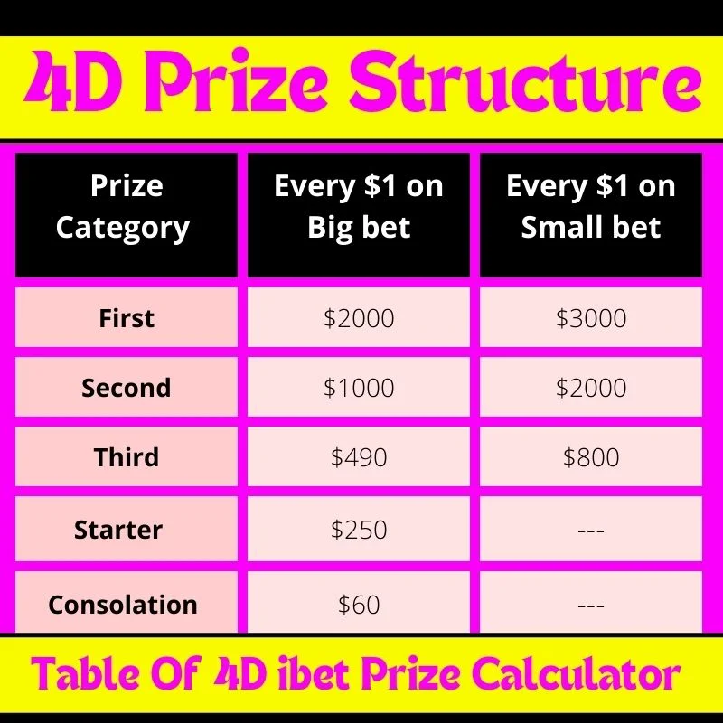 4D Prize Structure