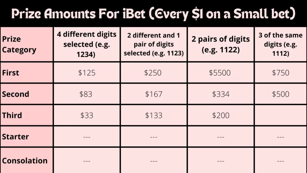 Prize Amounts For iBet (Every $1 on a small bet)