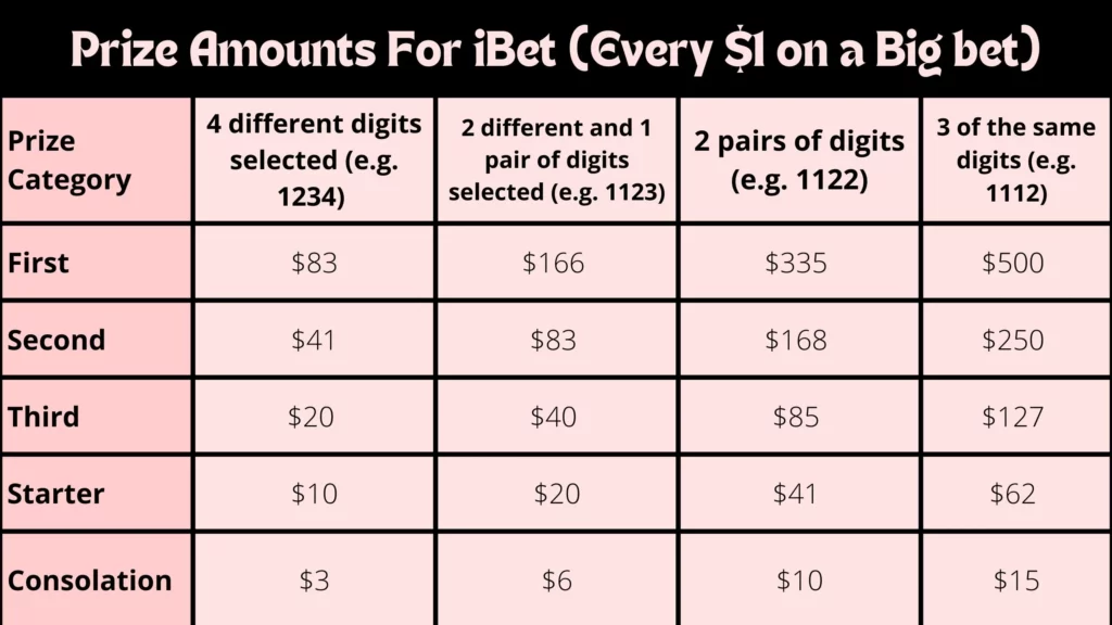 Prize Amounts For iBet (Every $1 on a Big bet)